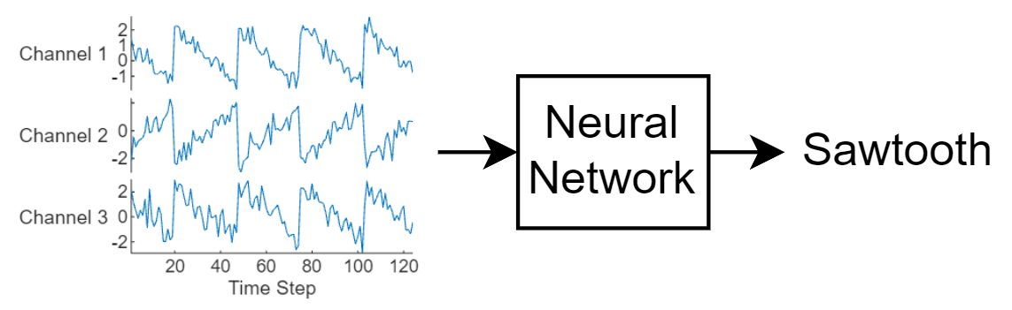 Sequence Classification Using Deep Learning