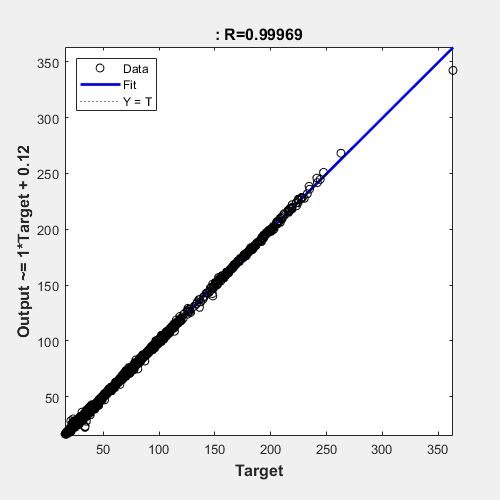 Figure Regression (plotregression) contains an axes object. The axes object with title : R=0.99964, xlabel Target, ylabel Output ~= 1*Target + 0.12 contains 3 objects of type line. One or more of the lines displays its values using only markers These objects represent Y = T, Fit, Data.