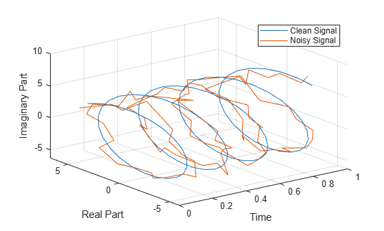 Figure contains an axes object. The axes object with xlabel Time, ylabel Real Part contains 2 objects of type line. These objects represent Clean Signal, Noisy Signal.