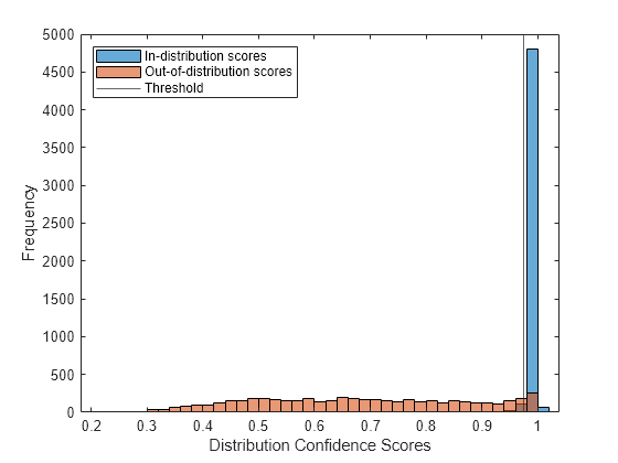 Figure contains an axes object. The axes object with xlabel Distribution Confidence Scores, ylabel Frequency contains 3 objects of type histogram, constantline. These objects represent In-distribution scores, Out-of-distribution scores, Threshold.