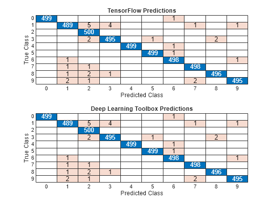 Inference Comparison Between TensorFlow and Imported Networks for Image Classification