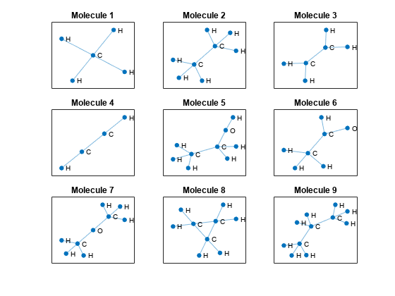 Figure contains 9 axes objects. Axes object 1 with title Molecule 1 contains an object of type graphplot. Axes object 2 with title Molecule 2 contains an object of type graphplot. Axes object 3 with title Molecule 3 contains an object of type graphplot. Axes object 4 with title Molecule 4 contains an object of type graphplot. Axes object 5 with title Molecule 5 contains an object of type graphplot. Axes object 6 with title Molecule 6 contains an object of type graphplot. Axes object 7 with title Molecule 7 contains an object of type graphplot. Axes object 8 with title Molecule 8 contains an object of type graphplot. Axes object 9 with title Molecule 9 contains an object of type graphplot.