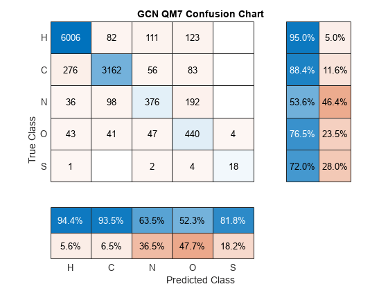 Figure contains an object of type ConfusionMatrixChart. The chart of type ConfusionMatrixChart has title GCN QM7 Confusion Chart.