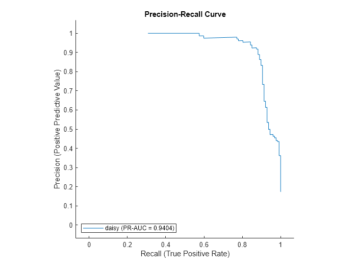 Figure contains an axes object. The axes object with title Precision-Recall Curve contains an object of type roccurve. This object represents daisy (AUC = 0.63331).