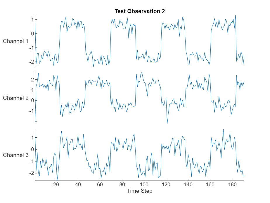 Figure contains an object of type stackedplot. The chart of type stackedplot has title Test Observation 2.