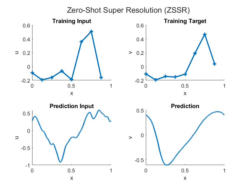 Plots showing low resolution and high resolution inputs and outputs. The low-resolution functions are composed of a small number of straight lines between points. The high-resolution functions are smooth curves.