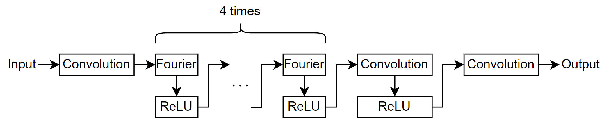 Diagram of the neural network of layers connected in series. From left to right, there is the input, convolution, four fourier-ReLU blocks, convolution, ReLU, convolution, and output.