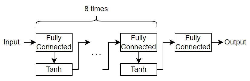 Solve Partial Differential Equation with L-BFGS Method and Deep Learning