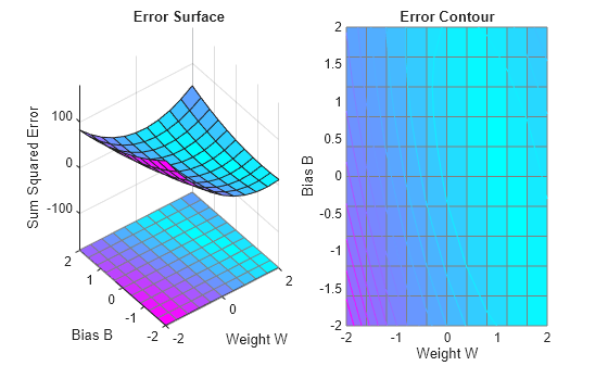 Figure contains 2 axes objects. Axes object 1 with title Error Surface, xlabel Weight W, ylabel Bias B contains 2 objects of type surface. Axes object 2 with title Error Contour, xlabel Weight W, ylabel Bias B contains 2 objects of type surface, contour.