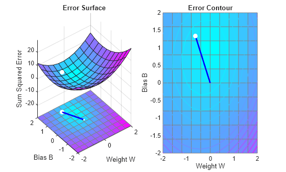 Figure contains 2 axes objects. Axes object 1 with title Error Surface, xlabel Weight W, ylabel Bias B contains 42 objects of type surface, line. One or more of the lines displays its values using only markers Axes object 2 with title Error Contour, xlabel Weight W, ylabel Bias B contains 22 objects of type surface, contour, line. One or more of the lines displays its values using only markers