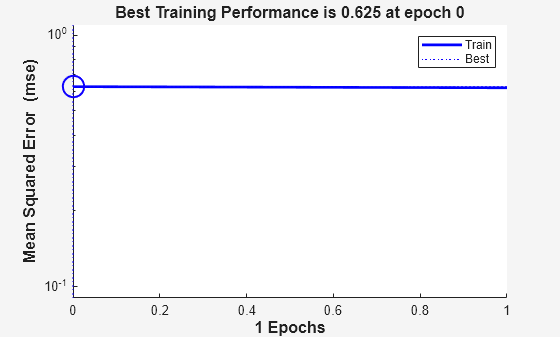 Figure Performance (plotperform) contains an axes object. The axes object with title Best Training Performance is 0.625 at epoch 0, xlabel 1 Epochs, ylabel Mean Squared Error (mse) contains 6 objects of type line. One or more of the lines displays its values using only markers These objects represent Train, Best.