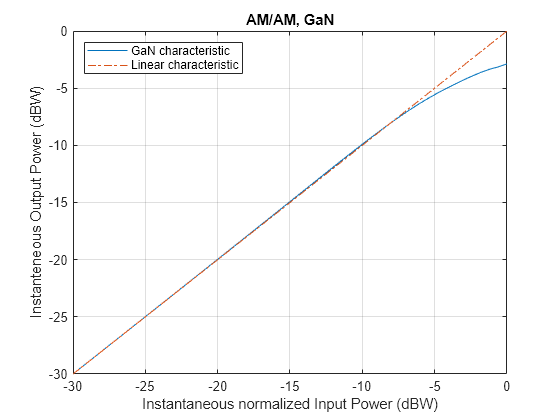 Figure contains an axes object. The axes object with title AM/AM, GaN, xlabel Instantaneous normalized Input Power (dBW), ylabel Instanteneous Output Power (dBW) contains 2 objects of type line. These objects represent GaN characteristic, Linear characteristic.