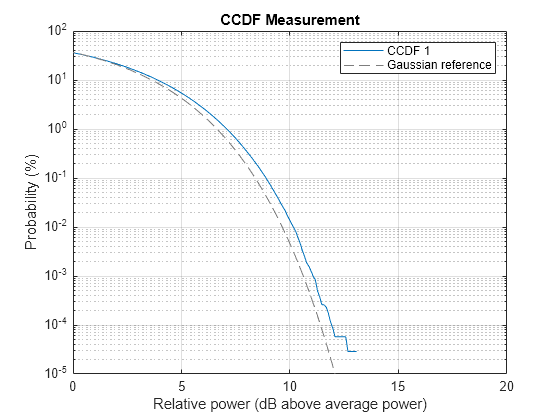 Figure contains an axes object. The axes object with title CCDF Measurement, xlabel Relative power (dB above average power), ylabel Probability (%) contains 2 objects of type line. These objects represent CCDF 1, Gaussian reference.