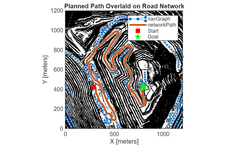 Figure contains an axes object. The axes object with title Planned Path Overlaid on Road Network, xlabel X [meters], ylabel Y [meters] contains 6 objects of type image, graphplot, line. One or more of the lines displays its values using only markers These objects represent navGraph, networkPath, Start, Goal.