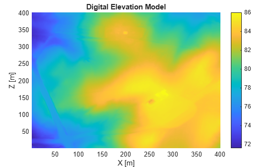 Figure contains an axes object. The axes object with title Digital Elevation Model, xlabel X [m], ylabel Z [m] contains an object of type surface.