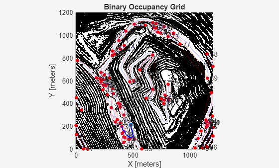 Figure contains an axes object. The axes object with title Binary Occupancy Grid, xlabel X [meters], ylabel Y [meters] contains 13 objects of type line, scatter, polygon, image, graphplot.