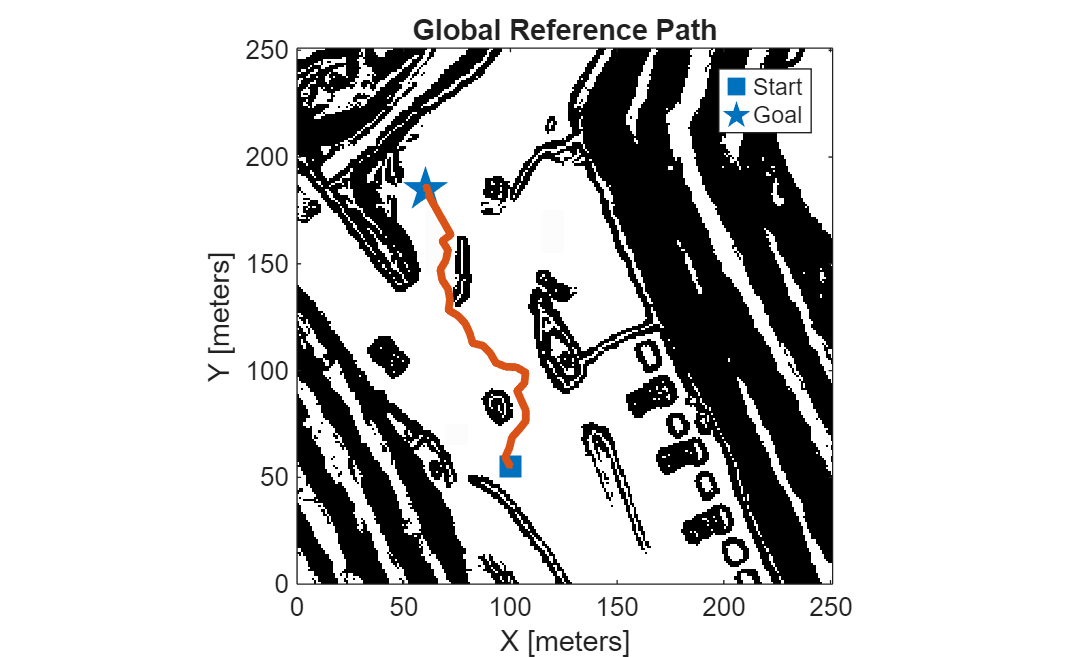 Figure contains an axes object. The axes object with title Global Reference Path, xlabel X [meters], ylabel Y [meters] contains 4 objects of type image, line. One or more of the lines displays its values using only markers These objects represent Start, Goal, Path.