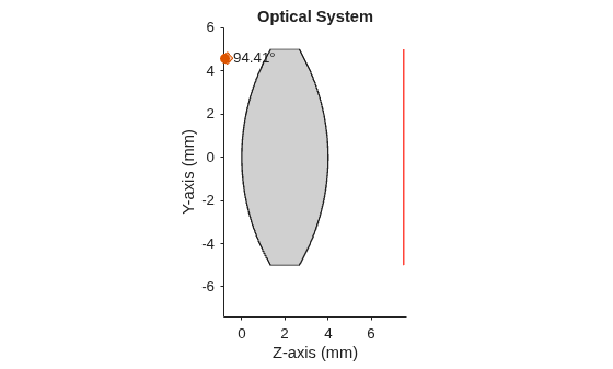 Figure contains an object of type optics.ui.opticalsystemviewer2d. The chart of type optics.ui.opticalsystemviewer2d has title Optical System.