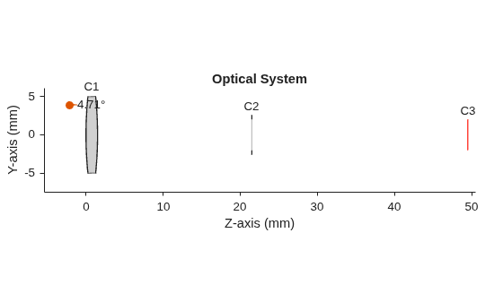 Figure contains an object of type optics.ui.opticalsystemviewer2d. The chart of type optics.ui.opticalsystemviewer2d has title Optical System.