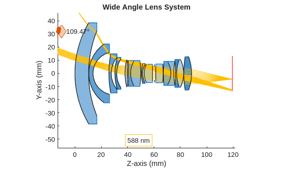 Figure 15-mm F/2.8 for 35-mm SLR contains an object of type optics.ui.opticalsystemviewer2d. The chart of type optics.ui.opticalsystemviewer2d has title Wide Angle Lens System.