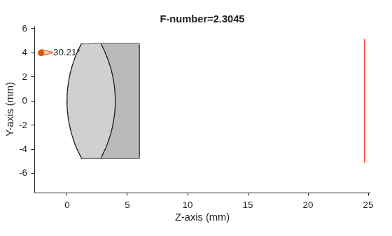 Figure contains an object of type optics.ui.opticalsystemviewer2d. The chart of type optics.ui.opticalsystemviewer2d has title F-number=2.3045.