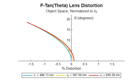 Figure contains an object of type optics.chart.lensdistortionchart. The chart of type optics.chart.lensdistortionchart has title F-Tan(Theta) Lens Distortion.