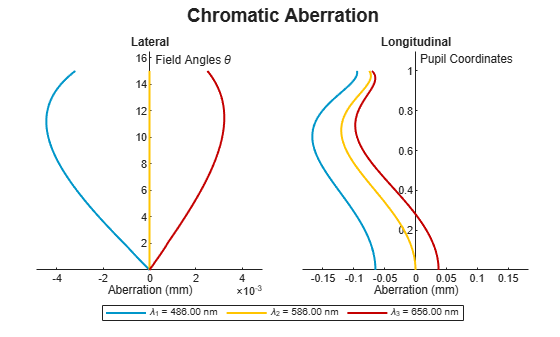 Figure contains an object of type optics.chart.chromaticaberrationchart. The chart of type optics.chart.chromaticaberrationchart has title Chromatic Aberration.