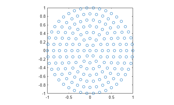Figure contains an axes object. The axes contains a line object which displays its values using only markers.