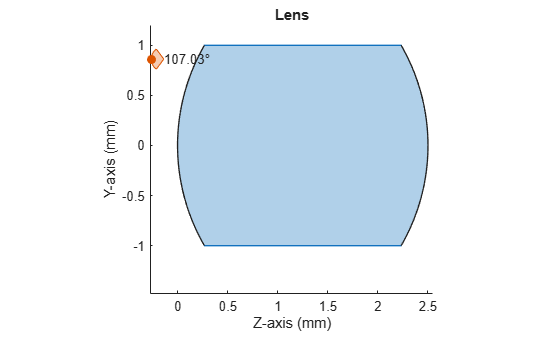 Figure contains an object of type optics.ui.opticalsystemviewer2d. The chart of type optics.ui.opticalsystemviewer2d has title Lens.