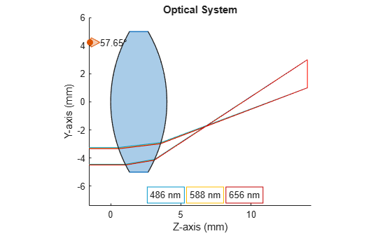 Figure contains an object of type optics.ui.opticalsystemviewer2d. The chart of type optics.ui.opticalsystemviewer2d has title Optical System.