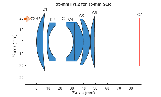 Figure contains an object of type optics.ui.opticalsystemviewer2d. The chart of type optics.ui.opticalsystemviewer2d has title 55-mm F/1.2 for 35-mm SLR.