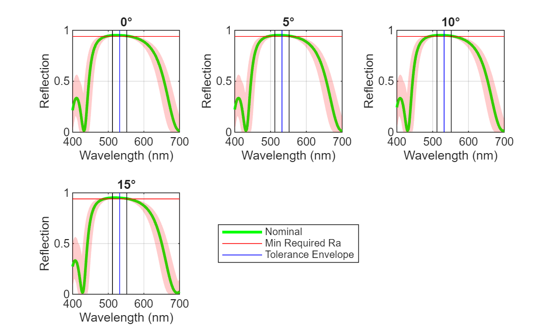 Figure contains 4 axes objects. Axes object 1 with title 0°, xlabel Wavelength (nm), ylabel Reflection contains 6 objects of type line, patch. Axes object 2 with title 5°, xlabel Wavelength (nm), ylabel Reflection contains 6 objects of type line, patch. Axes object 3 with title 10°, xlabel Wavelength (nm), ylabel Reflection contains 6 objects of type line, patch. Axes object 4 with title 15°, xlabel Wavelength (nm), ylabel Reflection contains 6 objects of type line, patch. These objects represent Nominal, Min Required Ra, Tolerance Envelope.