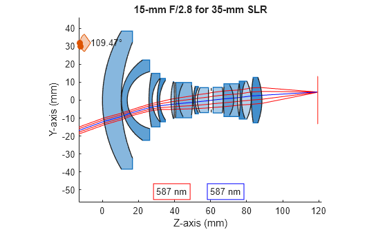 Figure contains an object of type optics.ui.opticalsystemviewer2d. The chart of type optics.ui.opticalsystemviewer2d has title 15-mm F/2.8 for 35-mm SLR.
