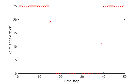 Plot of norm of acceleration versus time step showing nearly ideal bang-bang behavior: maximal (25) at beginning and end, exactly zero in the middle