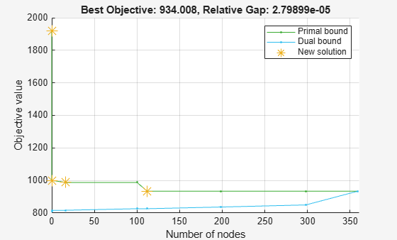 Figure Optimization Plot Function contains an axes object. The axes object with title Best Objective: 934.008, Relative Gap: 2.79899e-05, xlabel Number of nodes, ylabel Objective value contains 3 objects of type line. One or more of the lines displays its values using only markers These objects represent Primal bound, Dual bound, New solution.