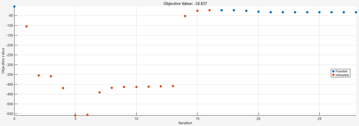 Objective Value plot showing iterations 0 through 28, with early infeasible points (red) decreasing then rising, and later feasible points (blue) converging near -32.837