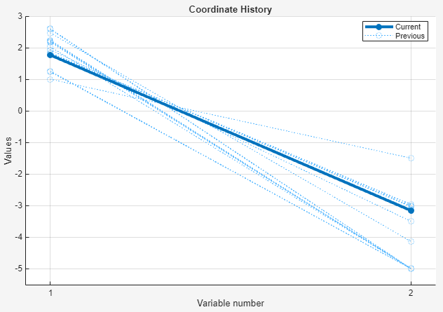 Coordinate History plot showing current variable values as a bold line and previous iterations as faint dotted lines