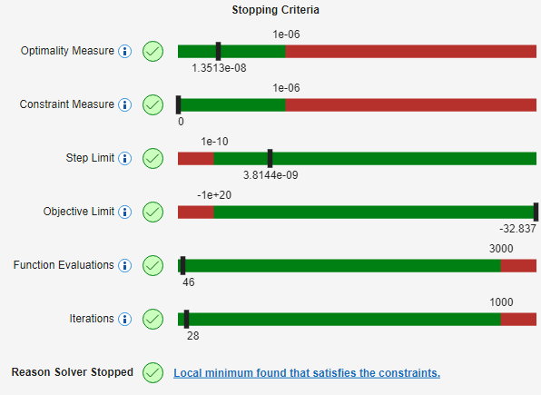 Stopping Criteria panel showing all six criteria satisfied with green checkmarks, with Optimality Measure triggering the stop