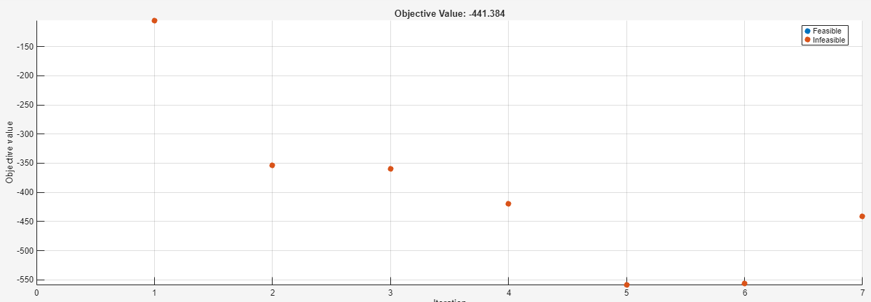 Objective Value plot paused at iteration 7, showing only infeasible red points with iteration 0 outside the visible range