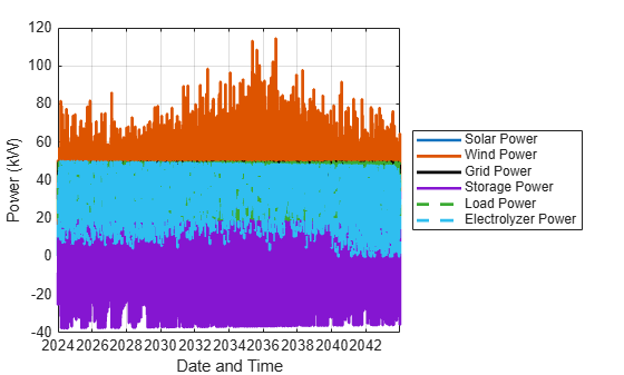 Time series plot over 20 years showing solar power, wind power, grid power, storage power, load power, and electrolyzer power stacked area chart