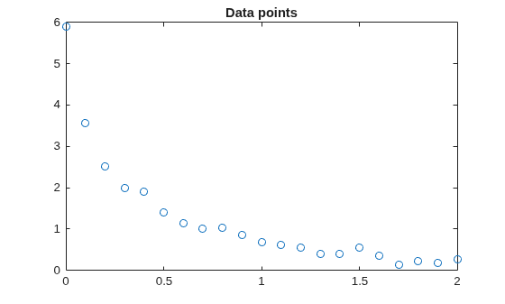 Scatter plot of data points showing exponential decay from 6 to near 0