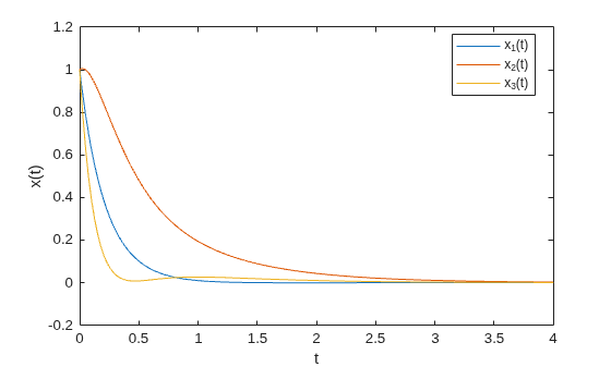 System response x1(t), x2(t), x3(t) decaying to zero from initial state [1,1,1]