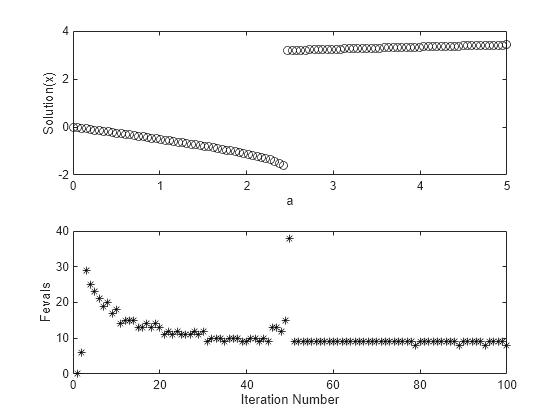 Figure contains 2 axes objects. Axes object 1 with xlabel a, ylabel Solution(x) contains a line object which displays its values using only markers. Axes object 2 with xlabel Iteration Number, ylabel Fevals contains a line object which displays its values using only markers.