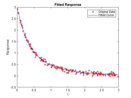 Nonlinear Least-Squares, Problem-Based