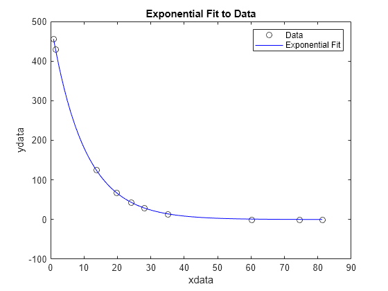 Figure contains an axes object. The axes object with title Exponential Fit to Data, xlabel xdata, ylabel ydata contains 2 objects of type line. One or more of the lines displays its values using only markers These objects represent Data, Exponential Fit.