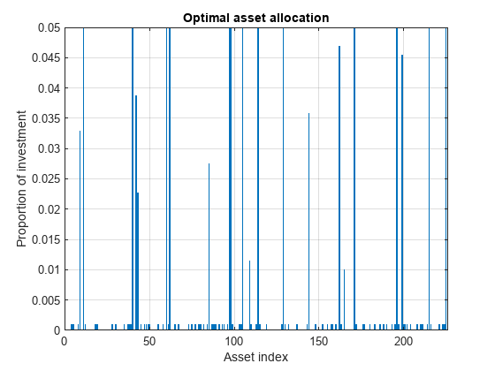 Figure contains an axes object. The axes object with title Optimal asset allocation, xlabel Asset index, ylabel Proportion of investment contains an object of type bar.