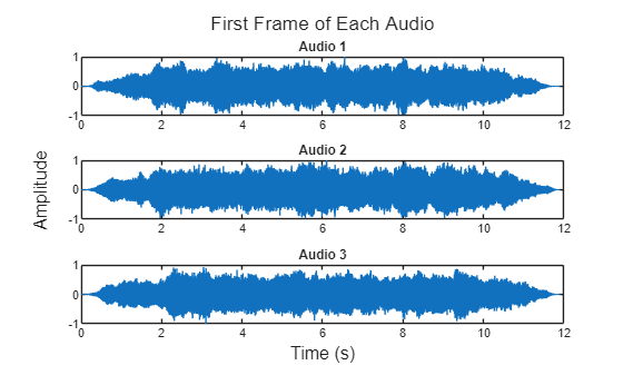 Comparison of the amplitude of the first frames of each audio sample, with a duration of 12 sections. The amplitude of all the frames range from -1 to 1.