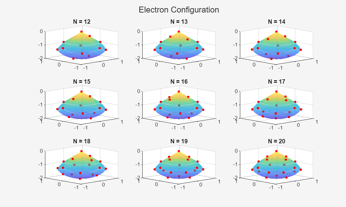Electron configuration plots.