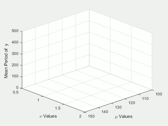 Animation of the plotting of the mean period of y during parameter sweep over the parameters μ and ν, with a grid size of 6. As the workers calculate the mean period of y for each combination of μ and ν, MATLAB plot the results without waiting for the parfor-loop to complete.