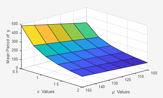 The plot of the mean period of y over the parameters μ and ν using a parfor-loop, with a grid size of 6. As the workers calculate the mean period of y for each combination of μ and ν, MATLAB plot the results without waiting for the parfor-loop to complete.